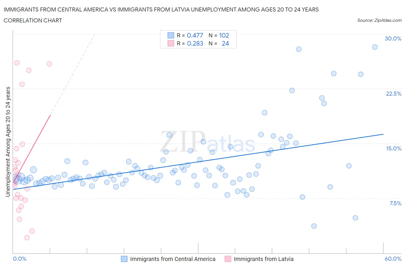 Immigrants from Central America vs Immigrants from Latvia Unemployment Among Ages 20 to 24 years