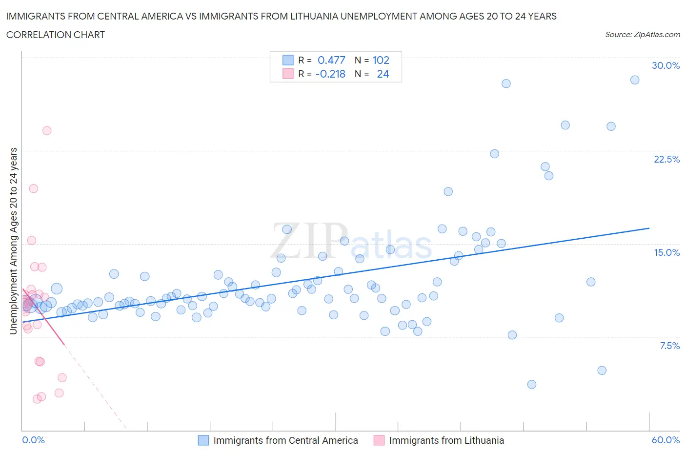 Immigrants from Central America vs Immigrants from Lithuania Unemployment Among Ages 20 to 24 years