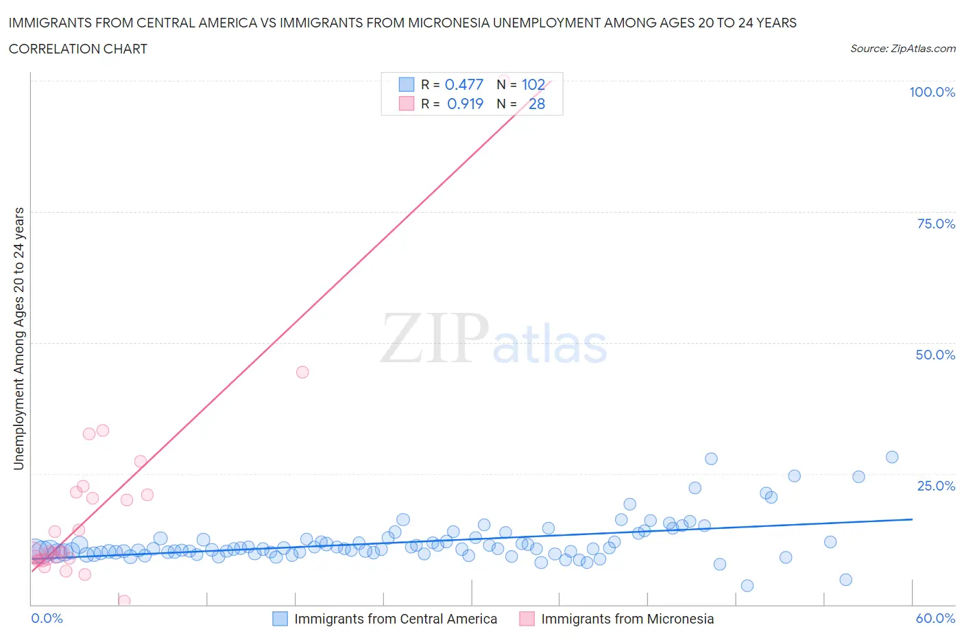 Immigrants from Central America vs Immigrants from Micronesia Unemployment Among Ages 20 to 24 years