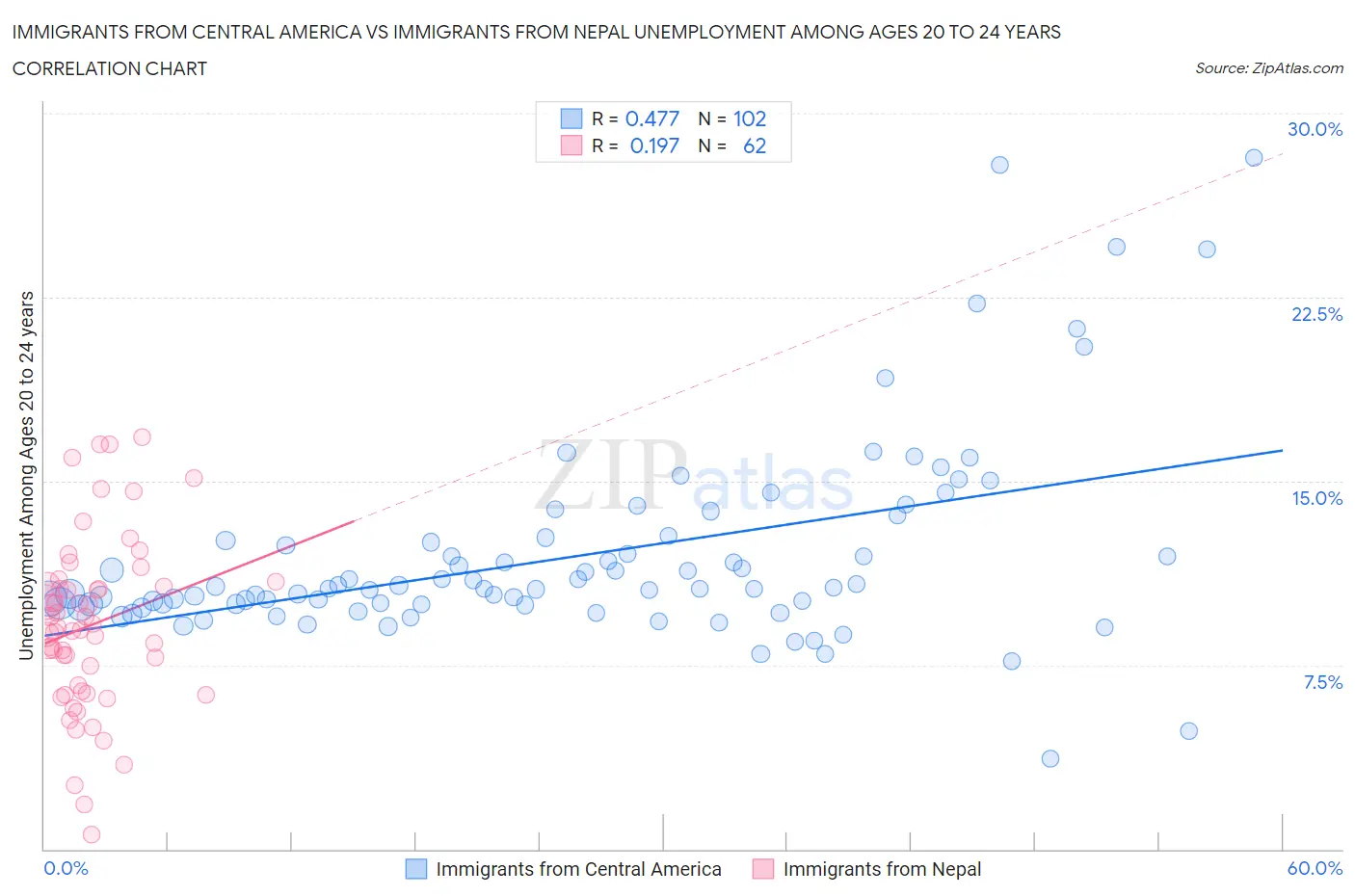 Immigrants from Central America vs Immigrants from Nepal Unemployment Among Ages 20 to 24 years