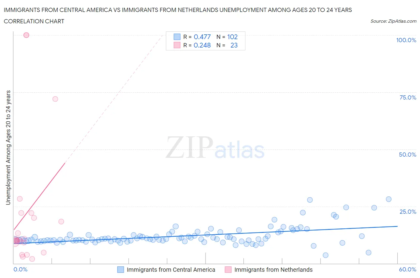 Immigrants from Central America vs Immigrants from Netherlands Unemployment Among Ages 20 to 24 years