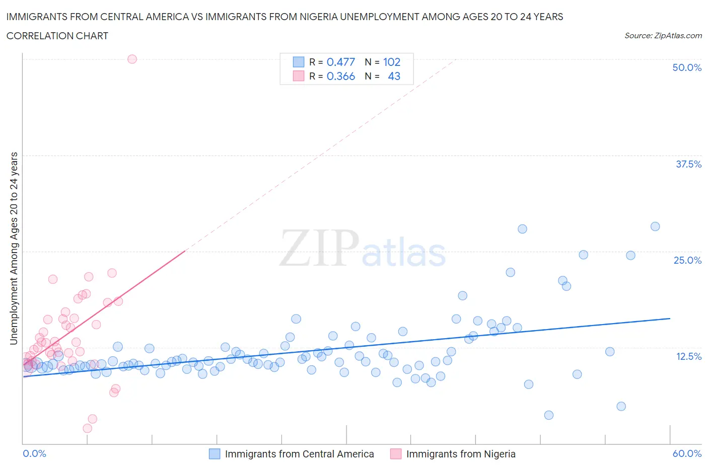 Immigrants from Central America vs Immigrants from Nigeria Unemployment Among Ages 20 to 24 years
