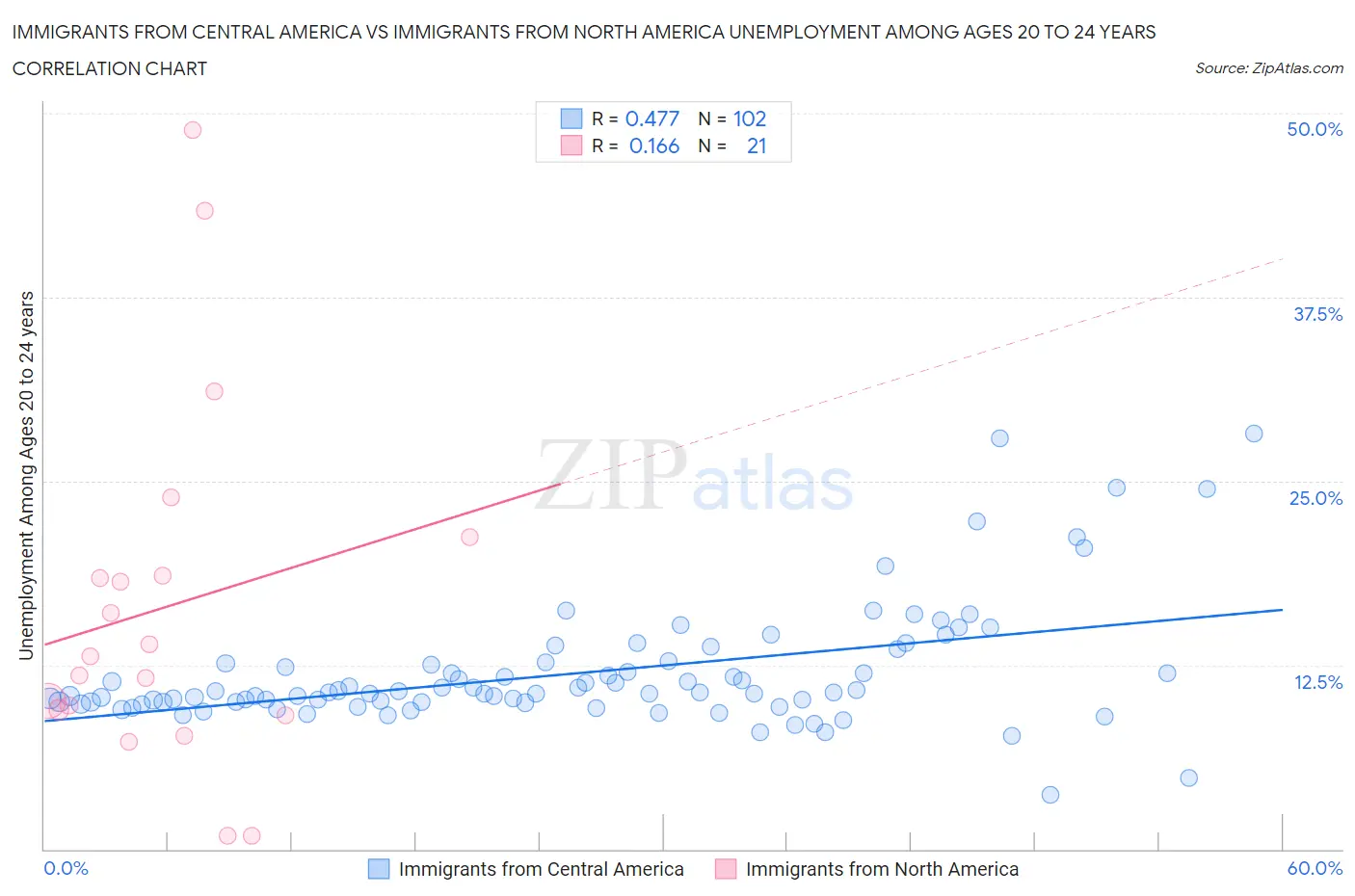 Immigrants from Central America vs Immigrants from North America Unemployment Among Ages 20 to 24 years