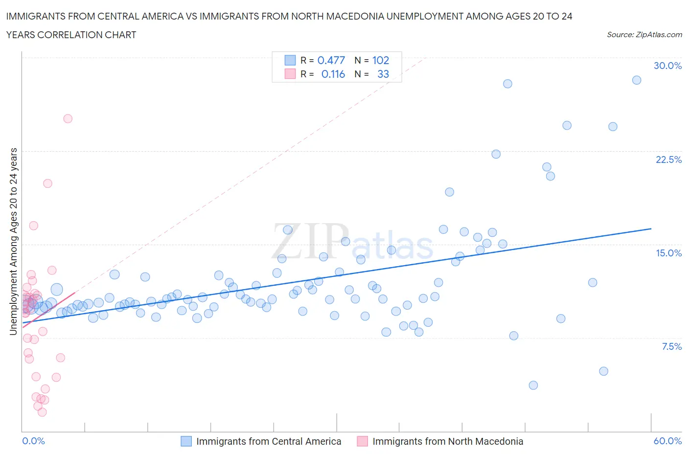 Immigrants from Central America vs Immigrants from North Macedonia Unemployment Among Ages 20 to 24 years