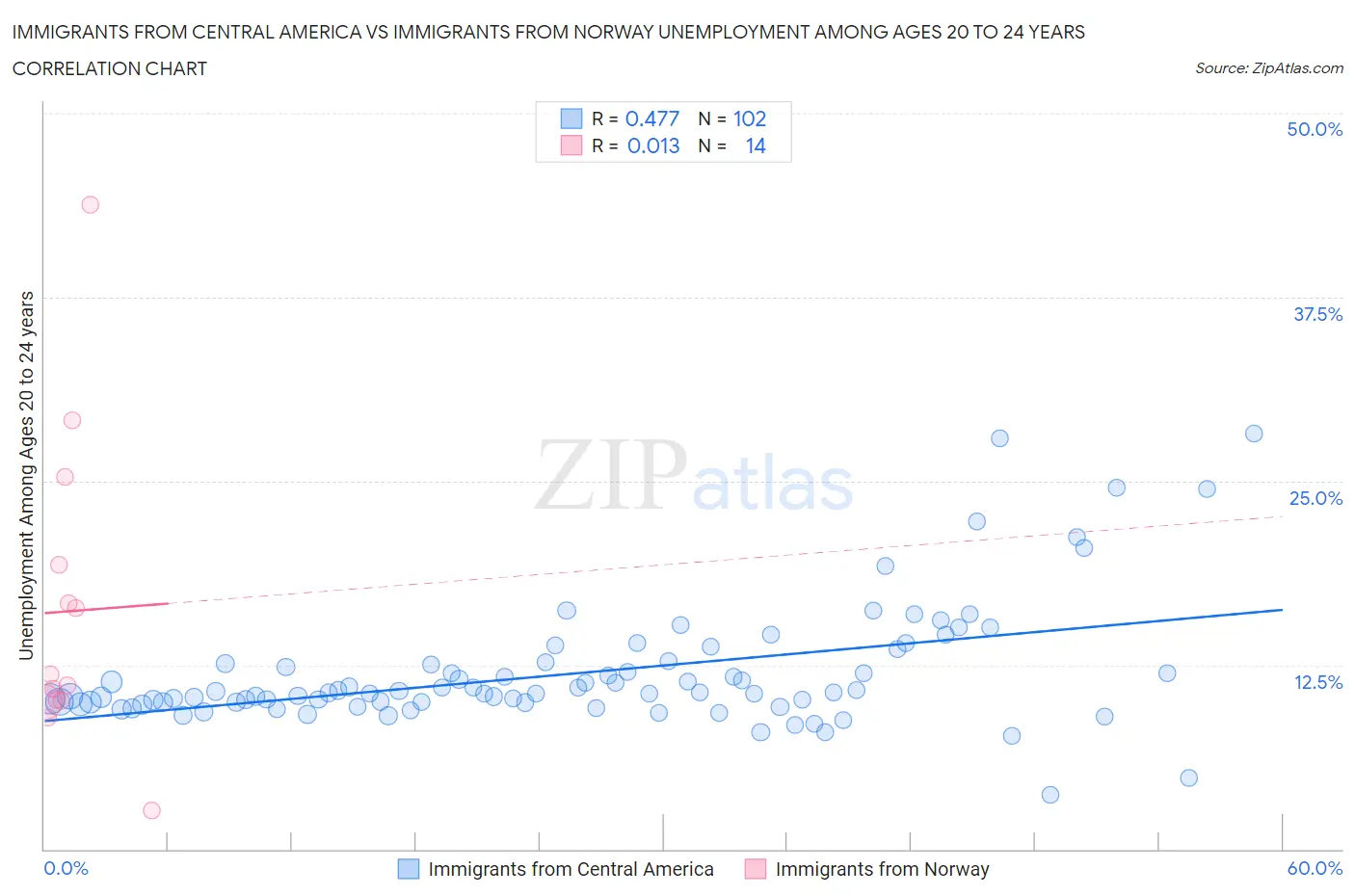 Immigrants from Central America vs Immigrants from Norway Unemployment Among Ages 20 to 24 years