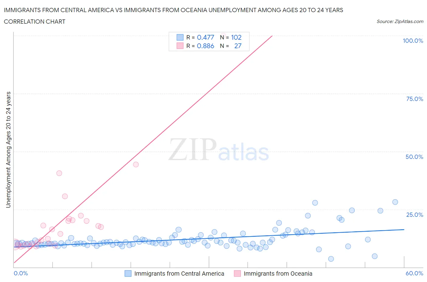 Immigrants from Central America vs Immigrants from Oceania Unemployment Among Ages 20 to 24 years