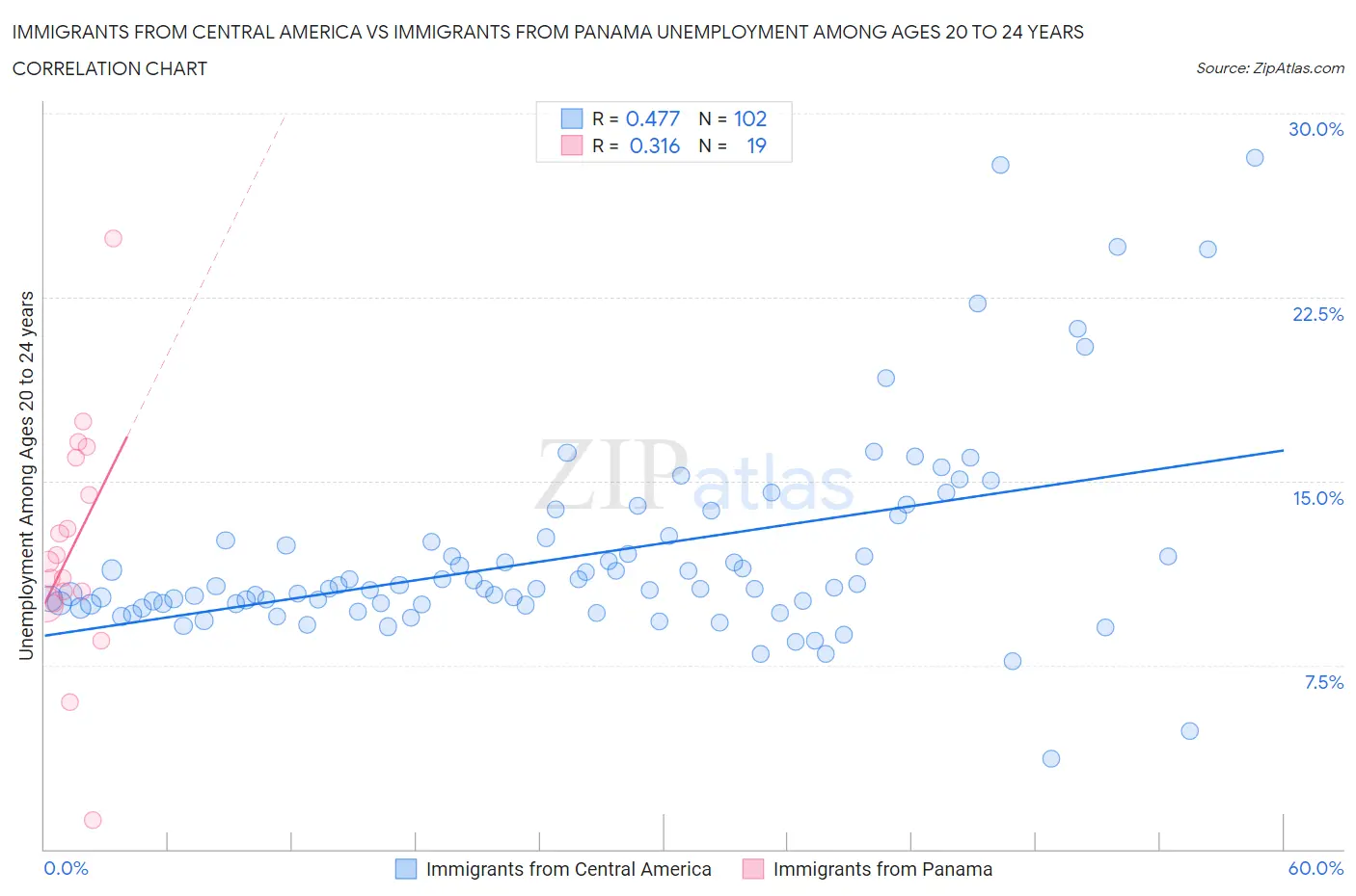 Immigrants from Central America vs Immigrants from Panama Unemployment Among Ages 20 to 24 years
