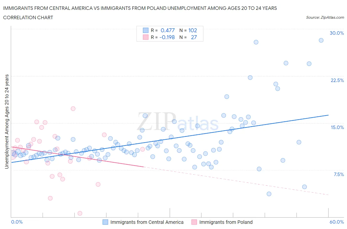 Immigrants from Central America vs Immigrants from Poland Unemployment Among Ages 20 to 24 years