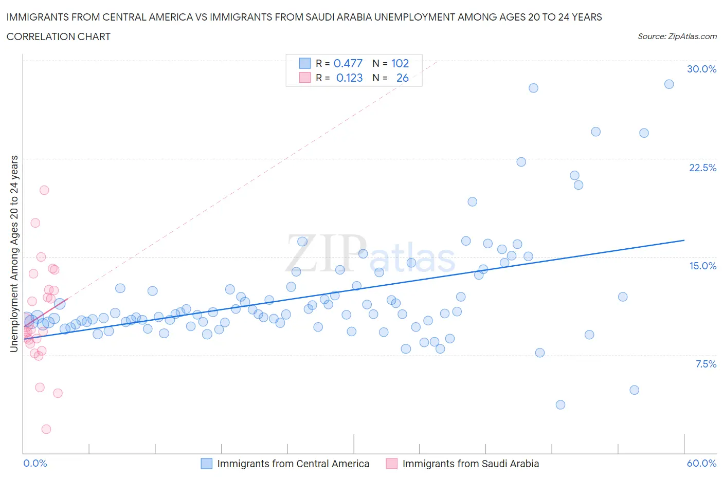 Immigrants from Central America vs Immigrants from Saudi Arabia Unemployment Among Ages 20 to 24 years