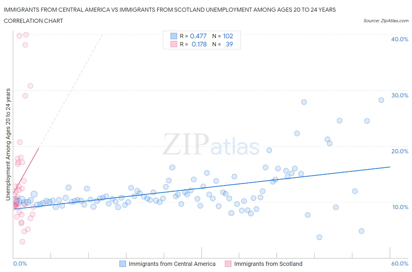 Immigrants from Central America vs Immigrants from Scotland Unemployment Among Ages 20 to 24 years