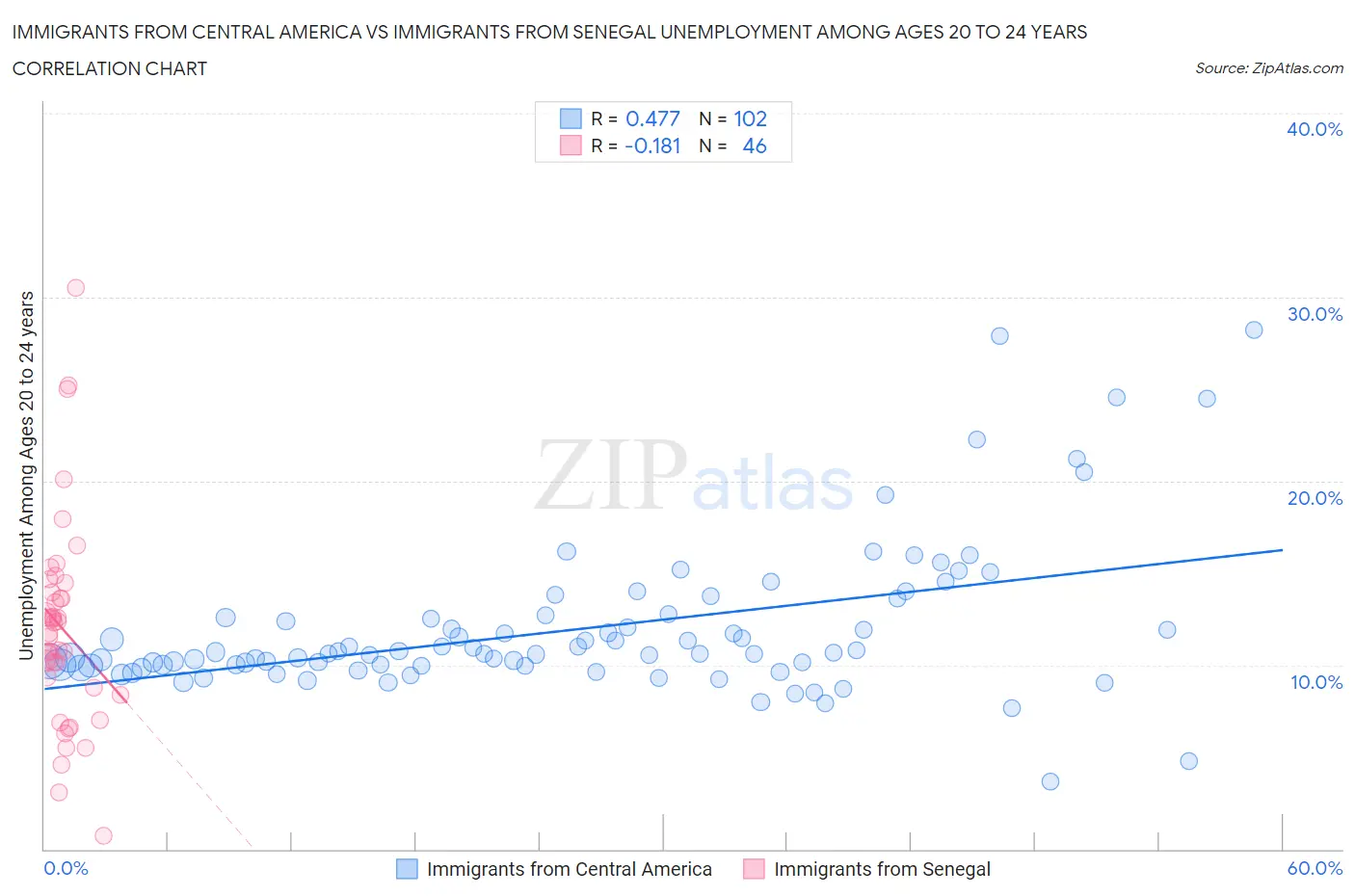 Immigrants from Central America vs Immigrants from Senegal Unemployment Among Ages 20 to 24 years