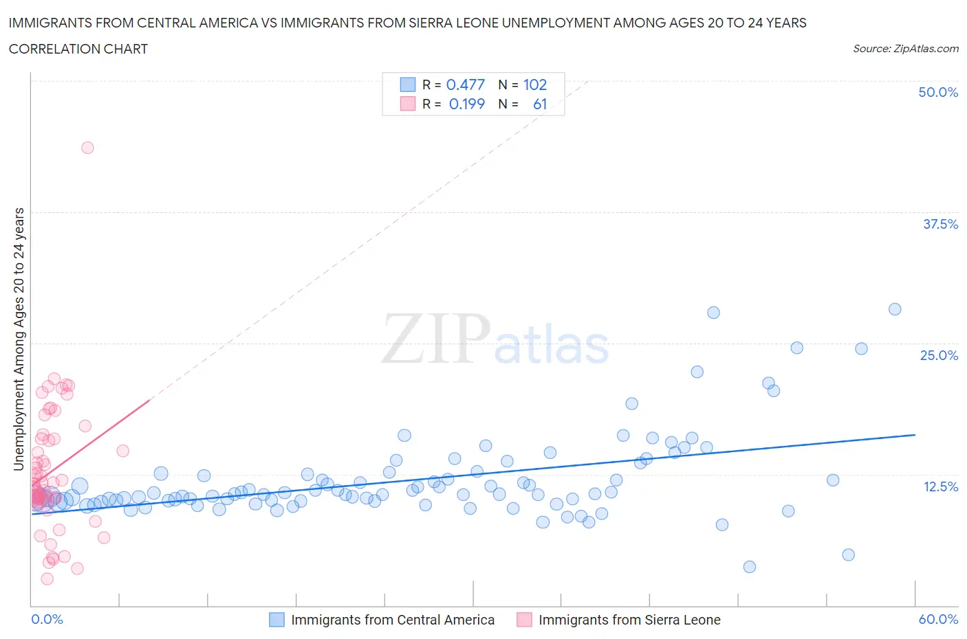 Immigrants from Central America vs Immigrants from Sierra Leone Unemployment Among Ages 20 to 24 years