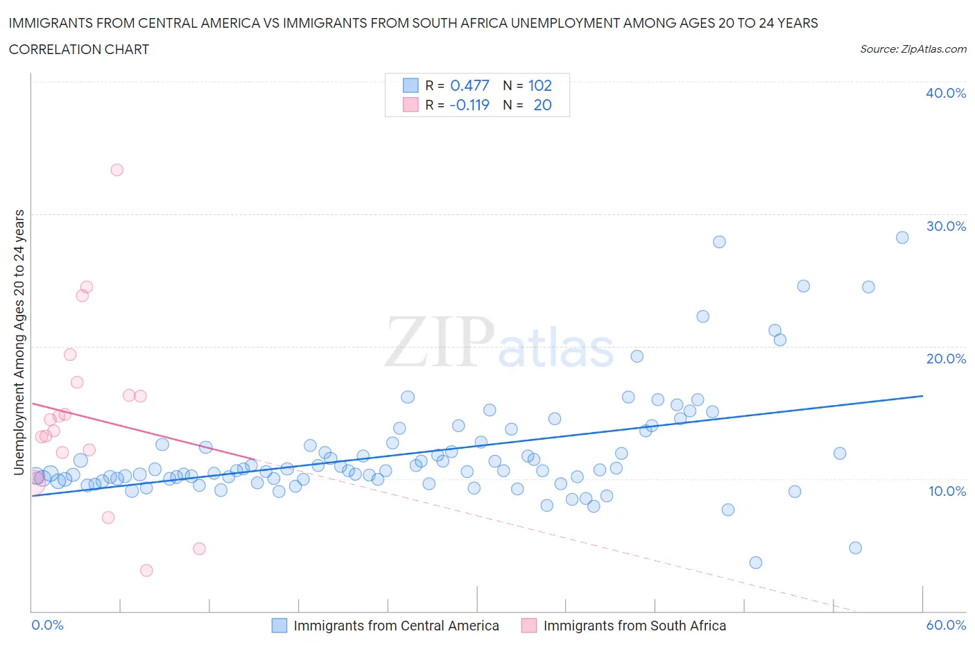 Immigrants from Central America vs Immigrants from South Africa Unemployment Among Ages 20 to 24 years