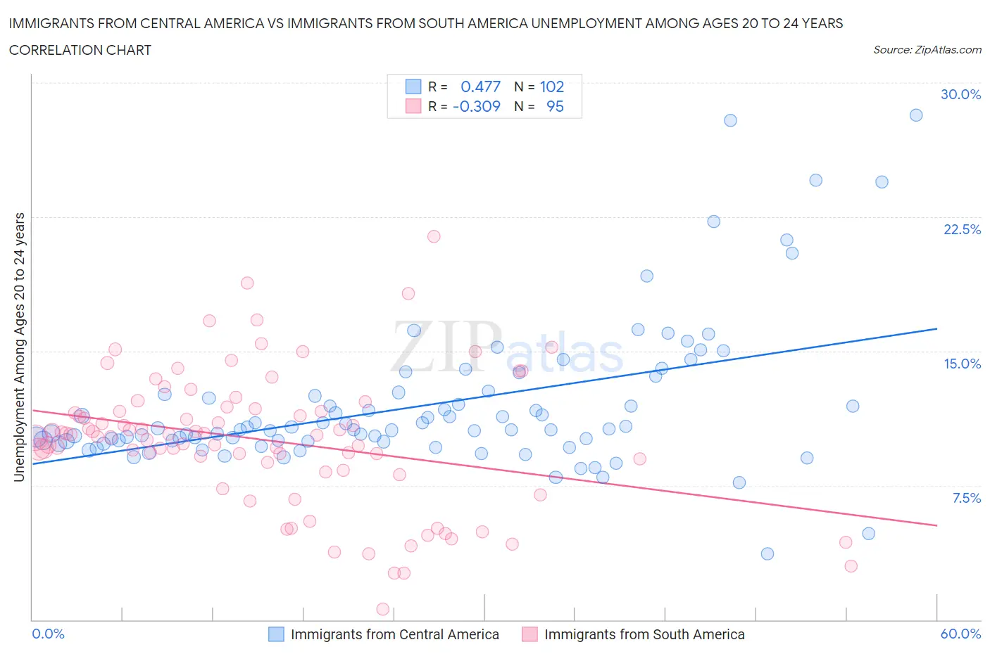 Immigrants from Central America vs Immigrants from South America Unemployment Among Ages 20 to 24 years