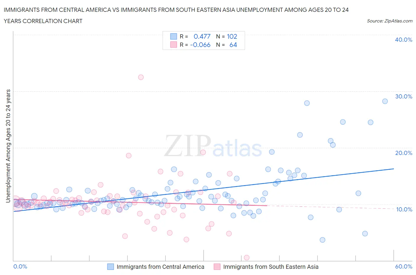 Immigrants from Central America vs Immigrants from South Eastern Asia Unemployment Among Ages 20 to 24 years