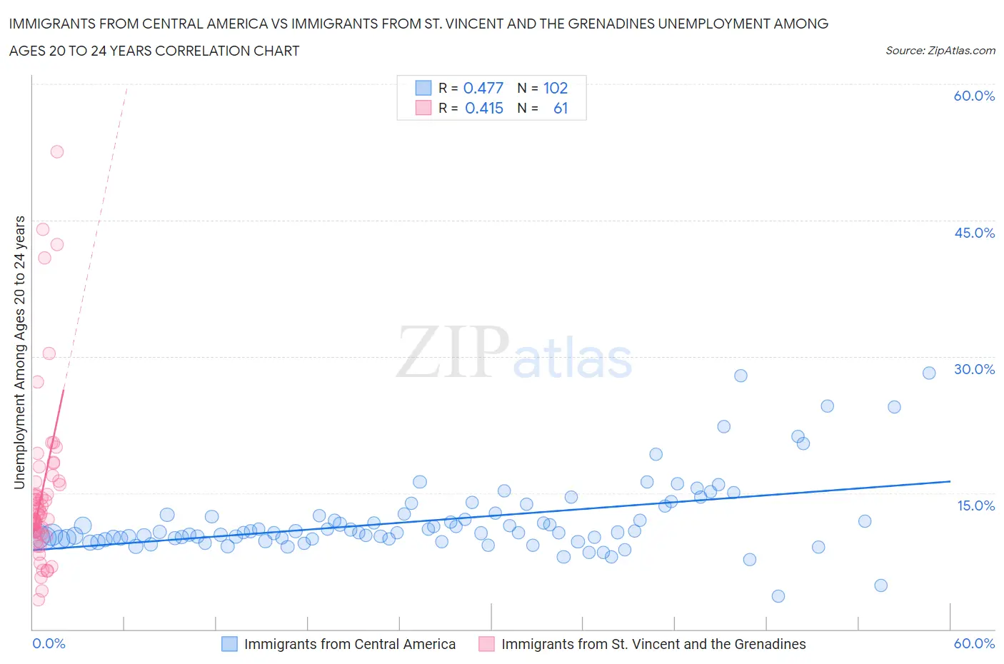 Immigrants from Central America vs Immigrants from St. Vincent and the Grenadines Unemployment Among Ages 20 to 24 years