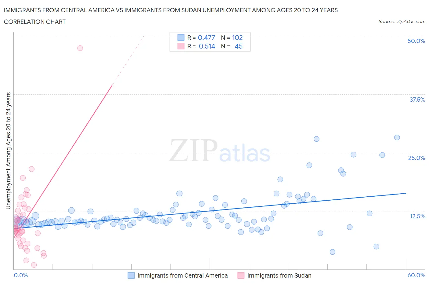 Immigrants from Central America vs Immigrants from Sudan Unemployment Among Ages 20 to 24 years
