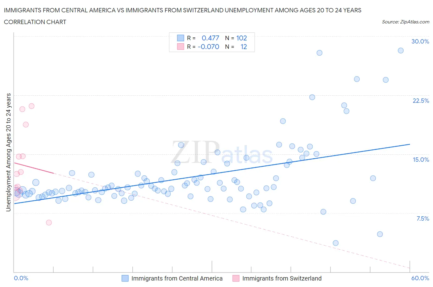 Immigrants from Central America vs Immigrants from Switzerland Unemployment Among Ages 20 to 24 years