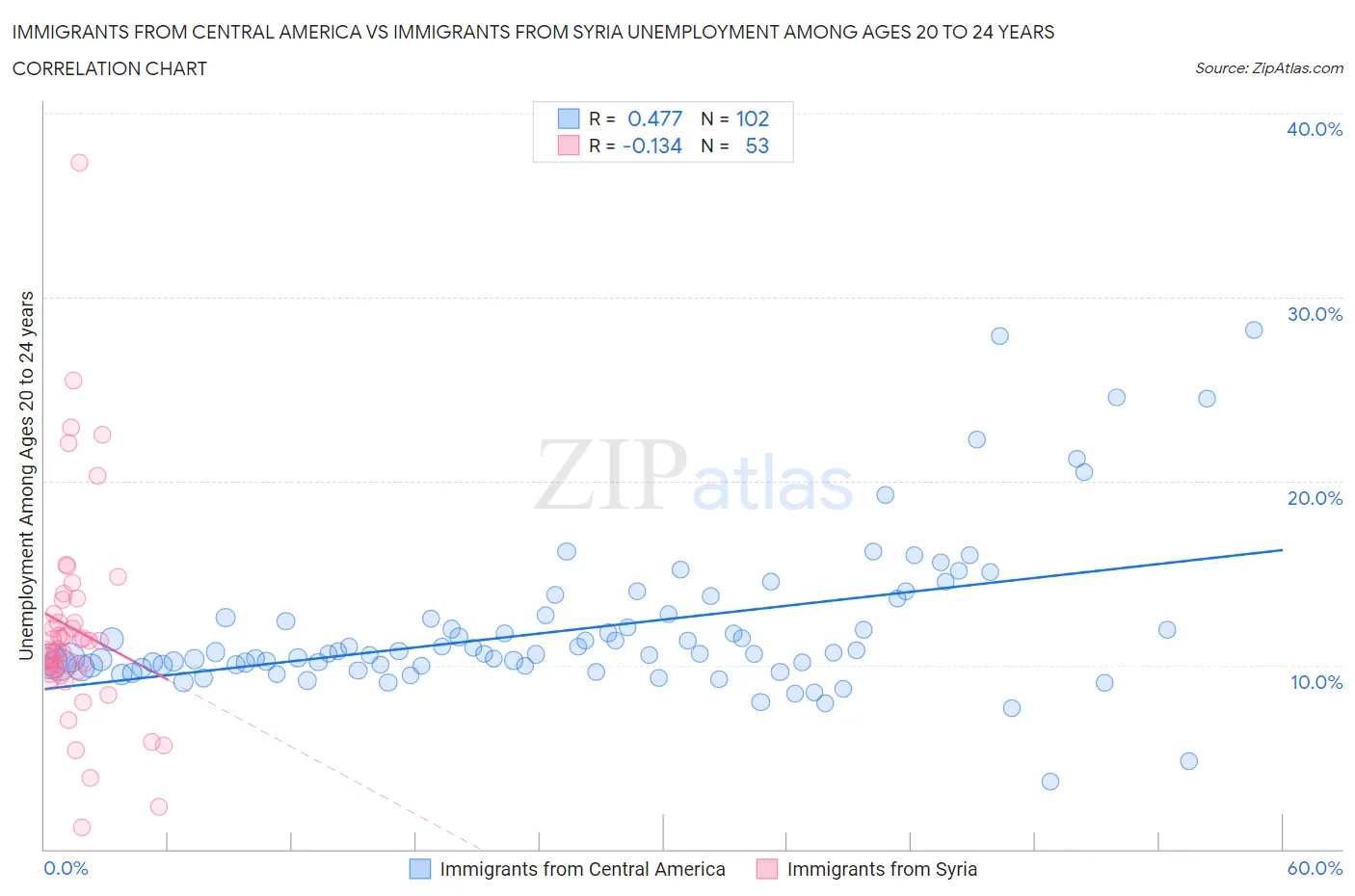 Immigrants from Central America vs Immigrants from Syria Unemployment Among Ages 20 to 24 years