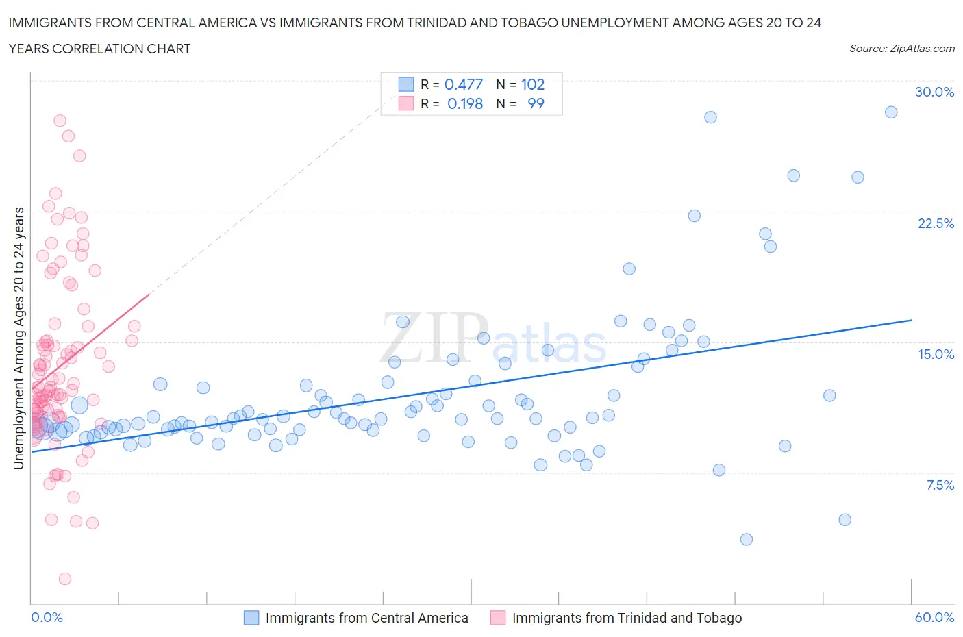 Immigrants from Central America vs Immigrants from Trinidad and Tobago Unemployment Among Ages 20 to 24 years