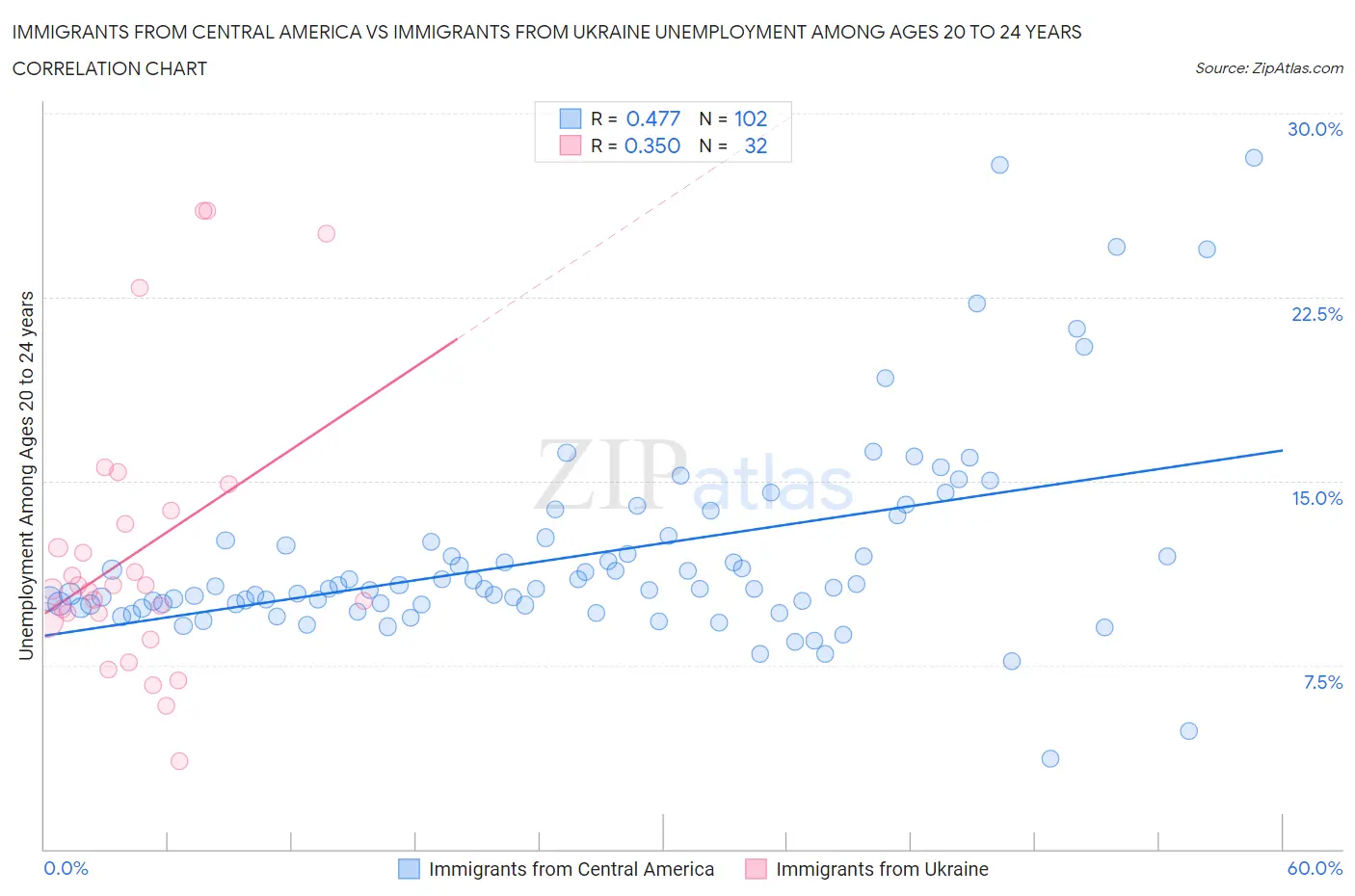 Immigrants from Central America vs Immigrants from Ukraine Unemployment Among Ages 20 to 24 years