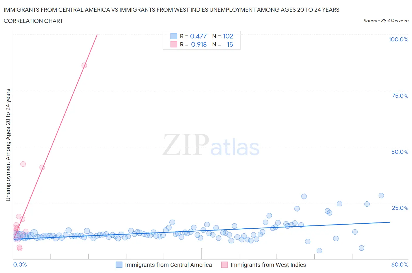 Immigrants from Central America vs Immigrants from West Indies Unemployment Among Ages 20 to 24 years