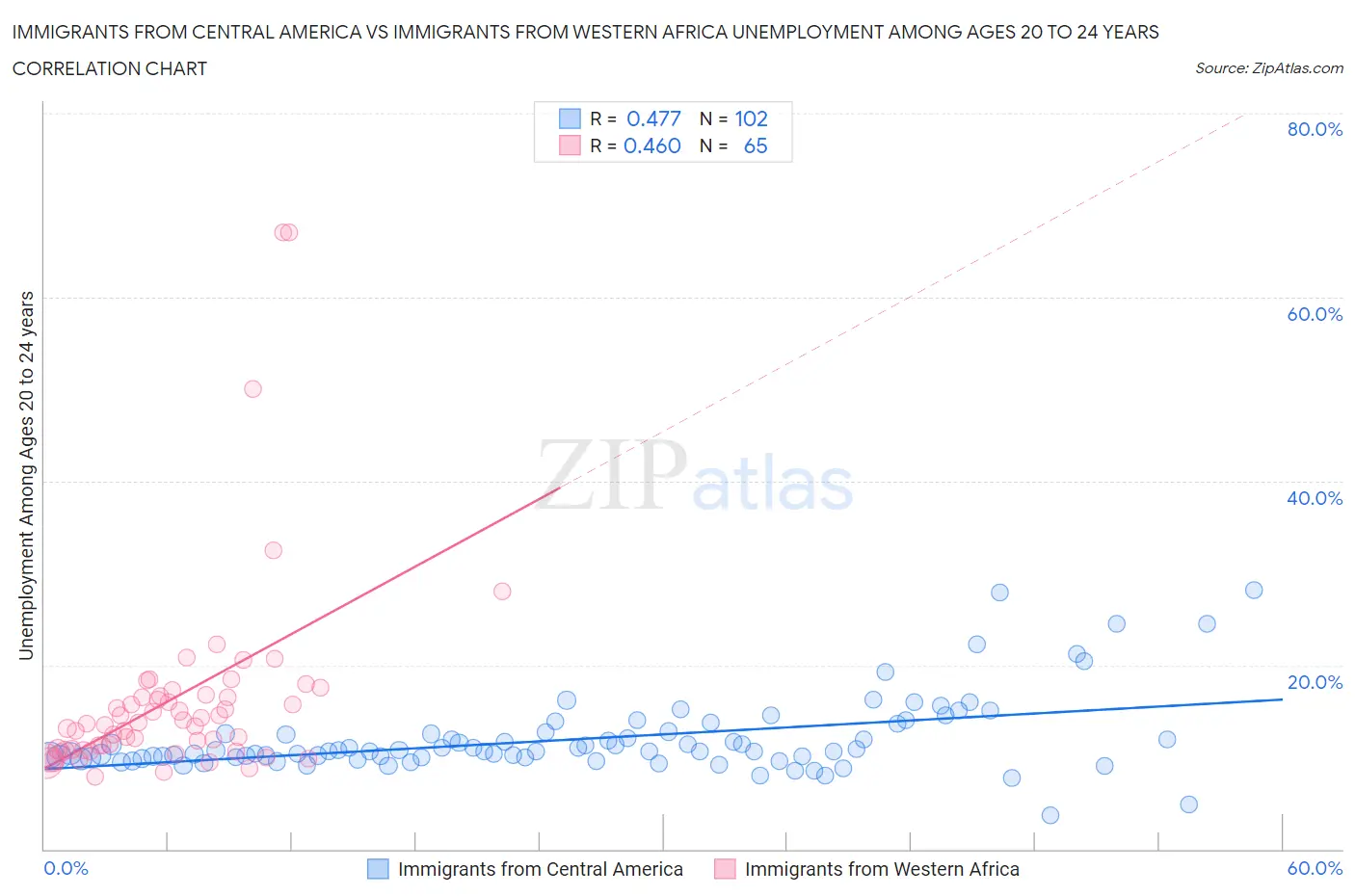 Immigrants from Central America vs Immigrants from Western Africa Unemployment Among Ages 20 to 24 years