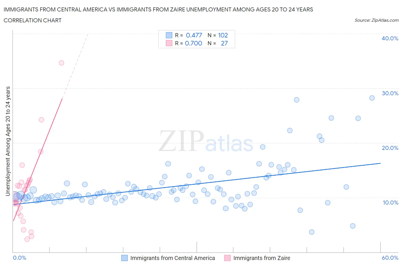 Immigrants from Central America vs Immigrants from Zaire Unemployment Among Ages 20 to 24 years