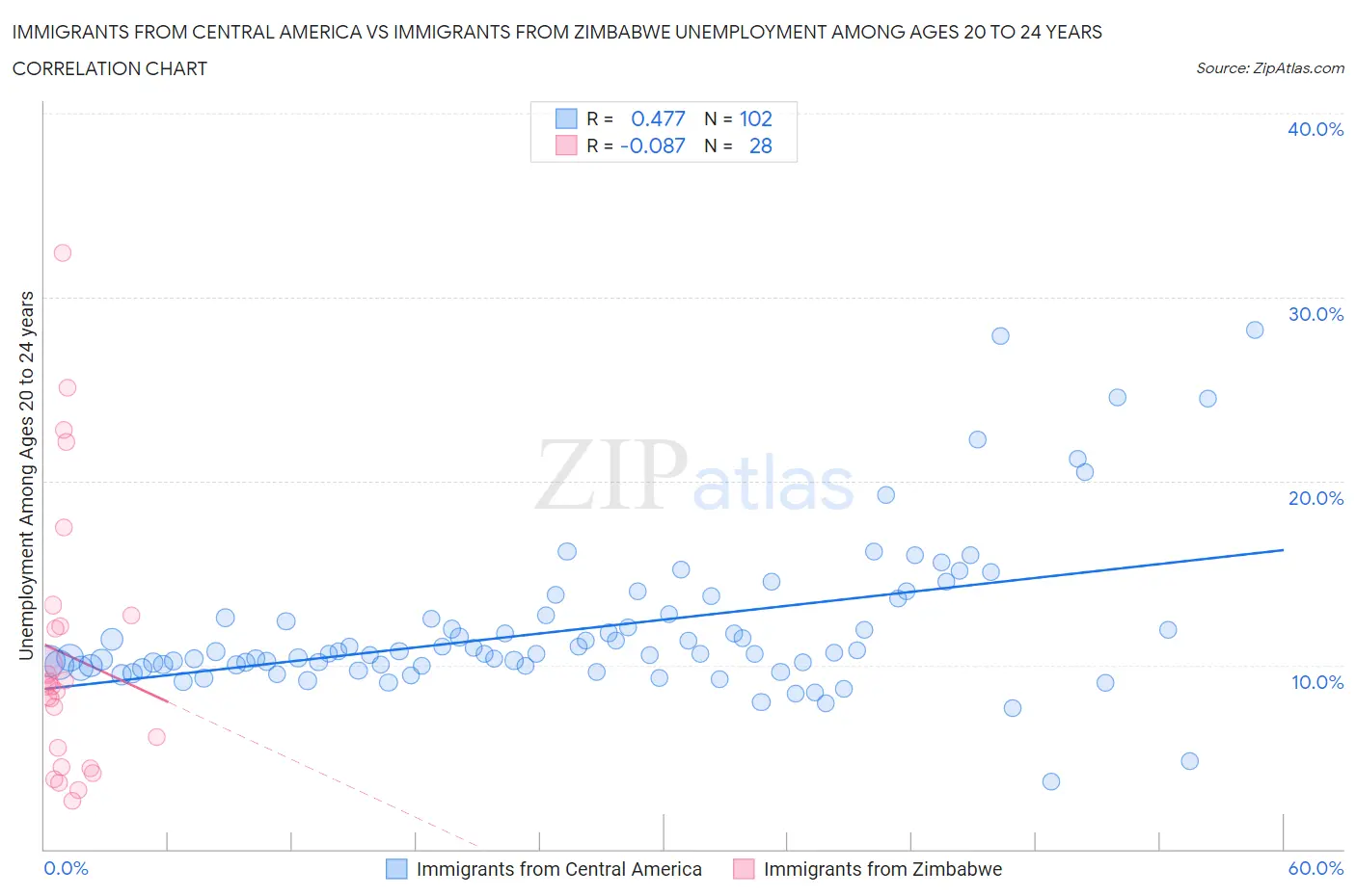 Immigrants from Central America vs Immigrants from Zimbabwe Unemployment Among Ages 20 to 24 years