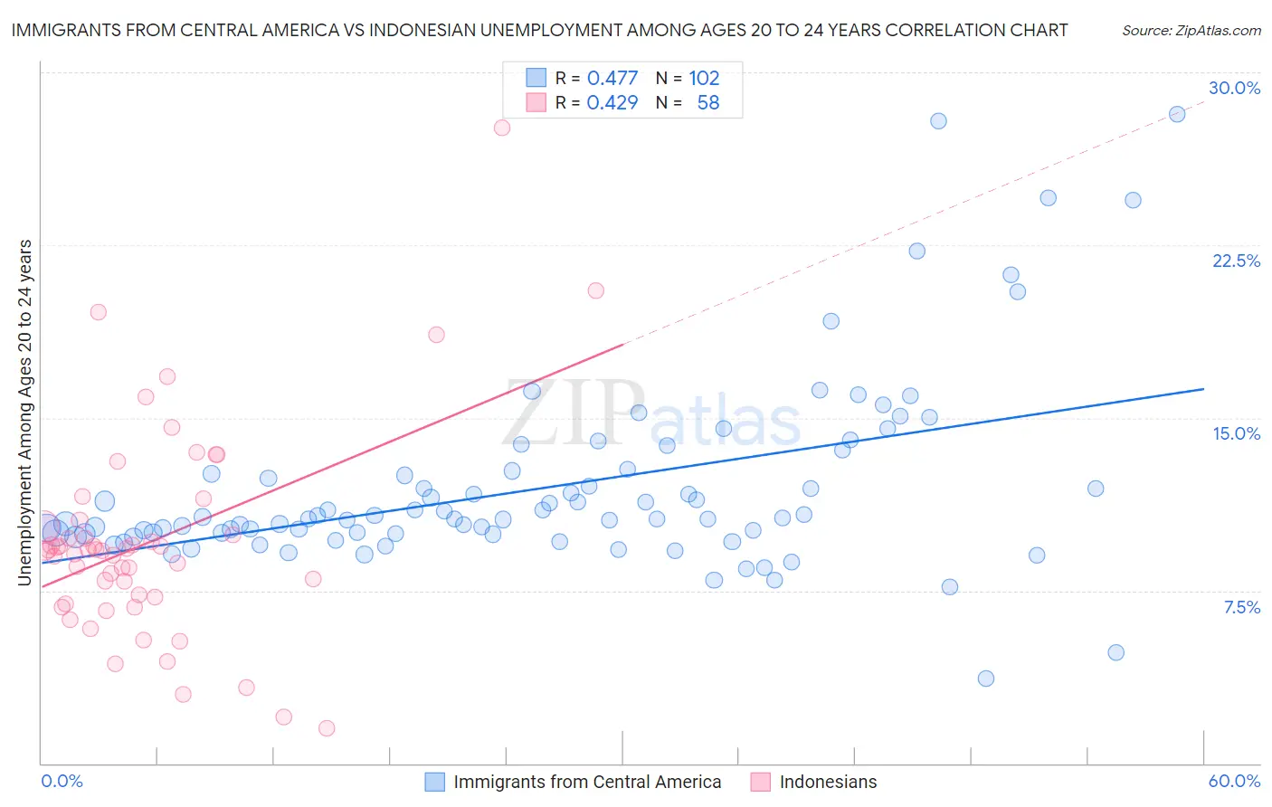 Immigrants from Central America vs Indonesian Unemployment Among Ages 20 to 24 years