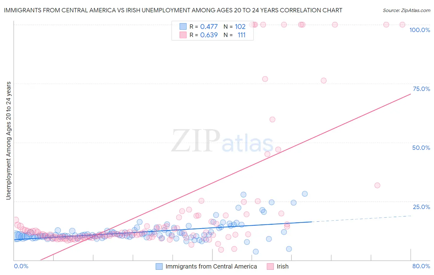 Immigrants from Central America vs Irish Unemployment Among Ages 20 to 24 years