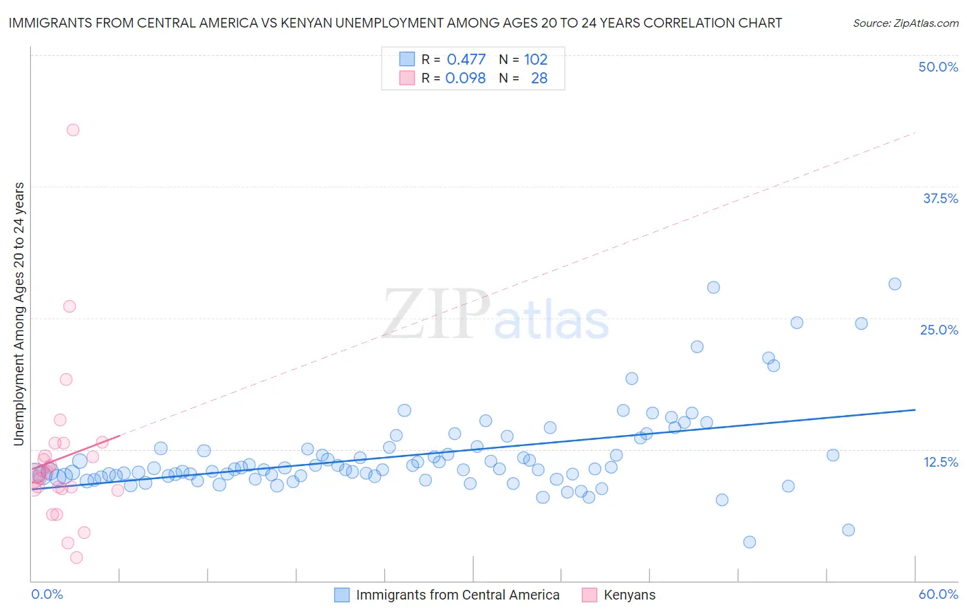 Immigrants from Central America vs Kenyan Unemployment Among Ages 20 to 24 years