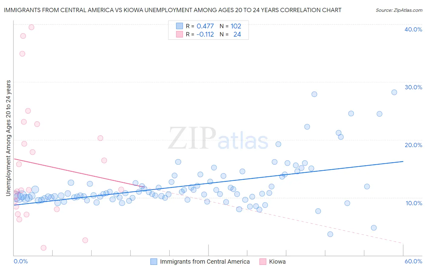 Immigrants from Central America vs Kiowa Unemployment Among Ages 20 to 24 years