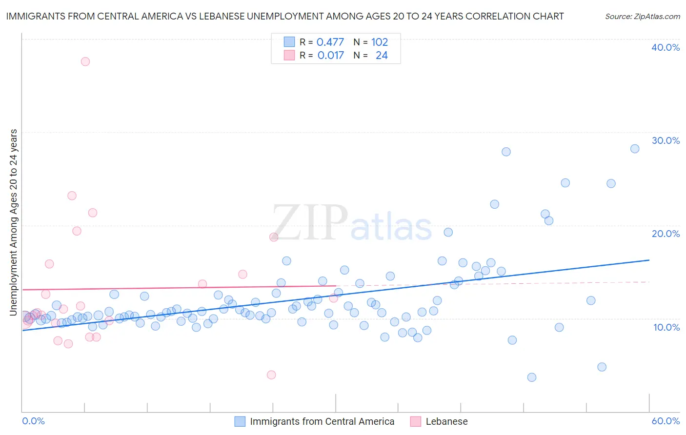 Immigrants from Central America vs Lebanese Unemployment Among Ages 20 to 24 years