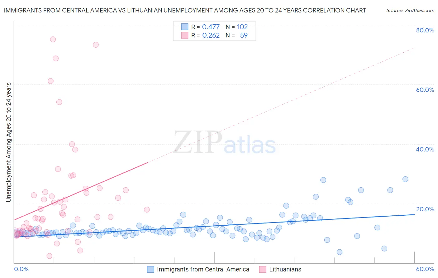 Immigrants from Central America vs Lithuanian Unemployment Among Ages 20 to 24 years