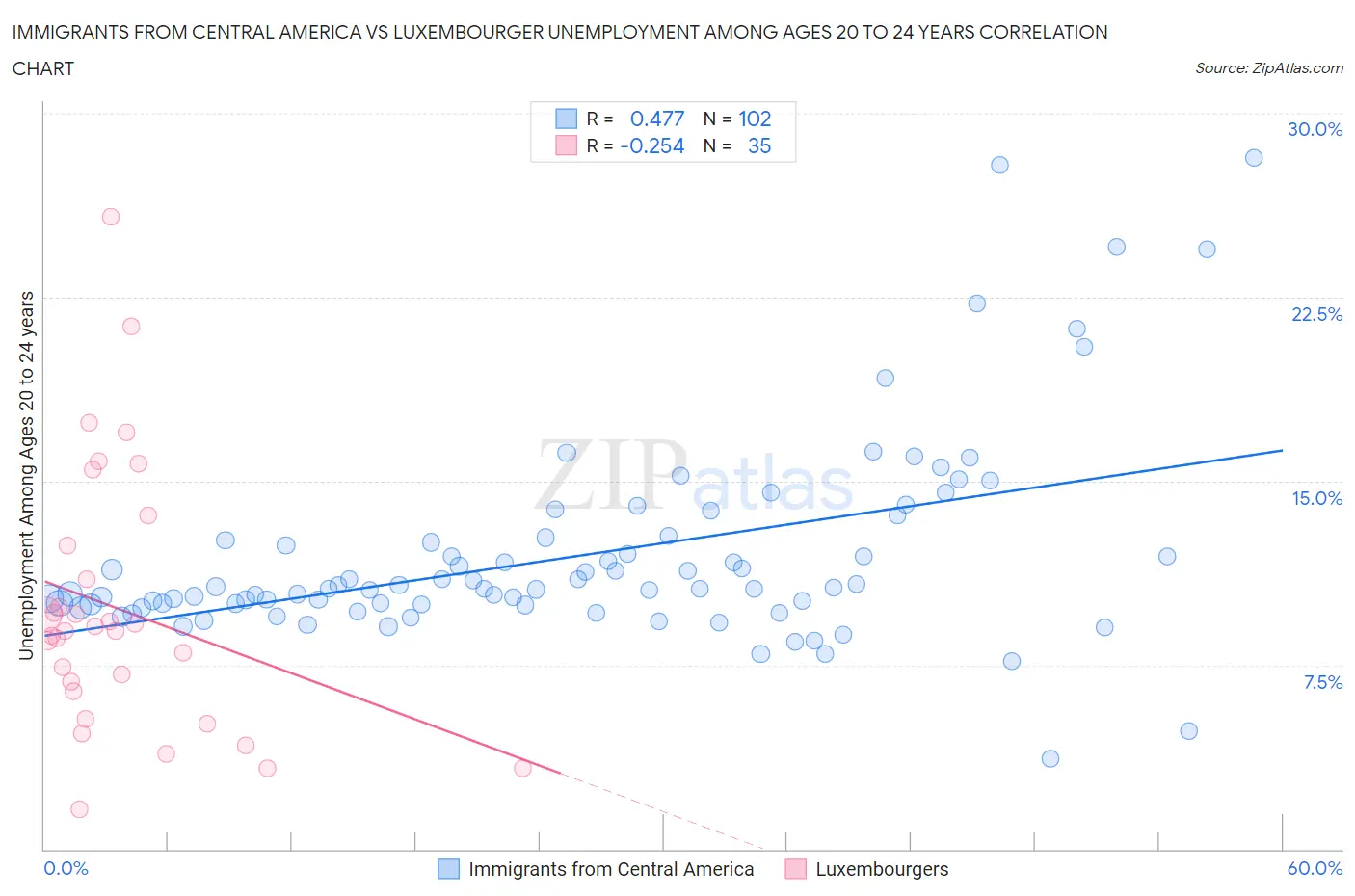Immigrants from Central America vs Luxembourger Unemployment Among Ages 20 to 24 years