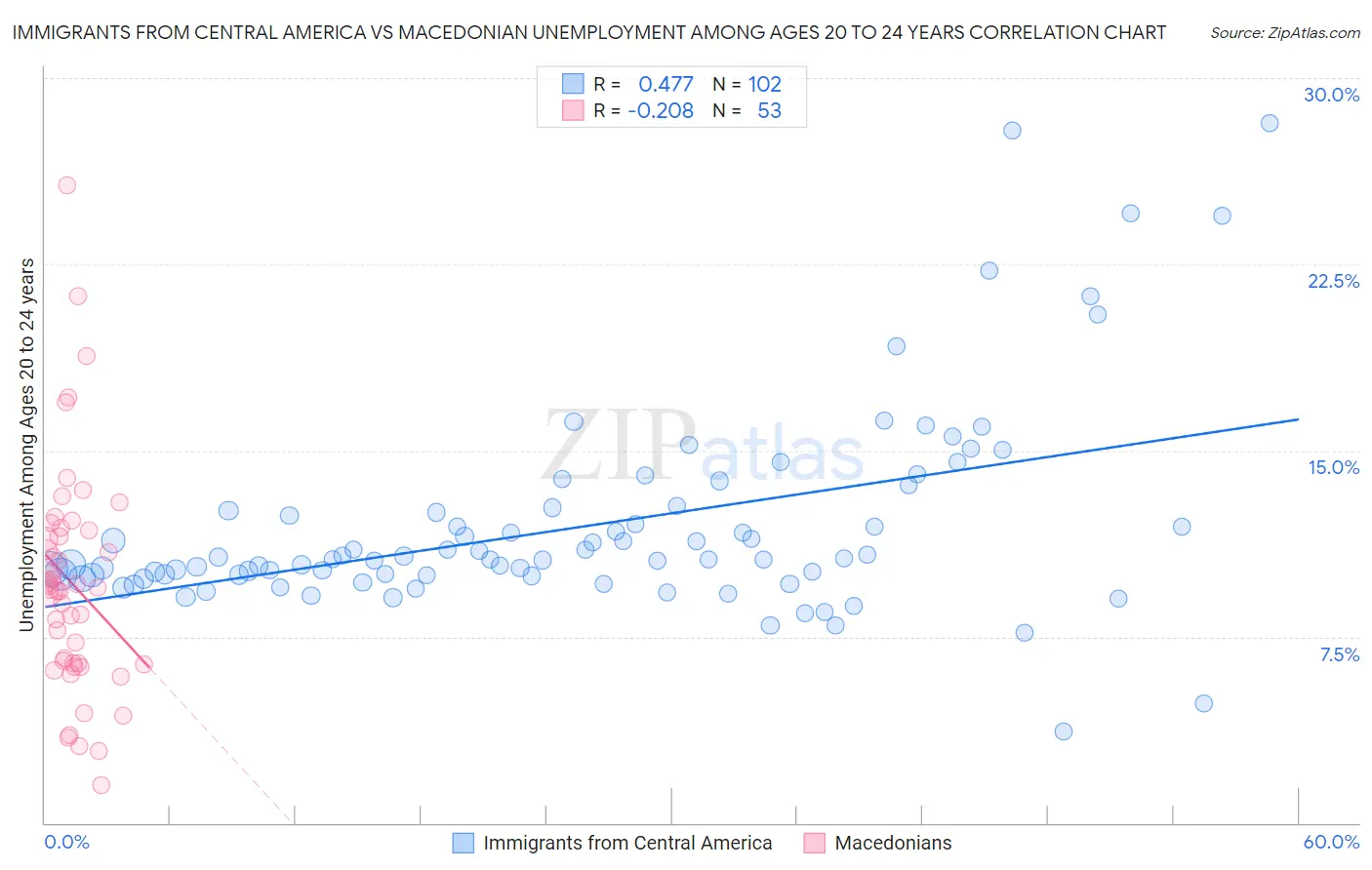 Immigrants from Central America vs Macedonian Unemployment Among Ages 20 to 24 years