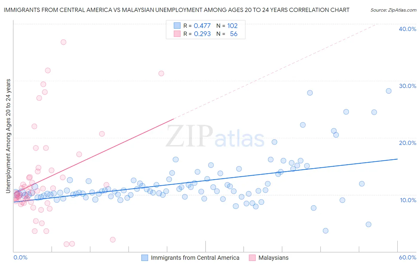 Immigrants from Central America vs Malaysian Unemployment Among Ages 20 to 24 years