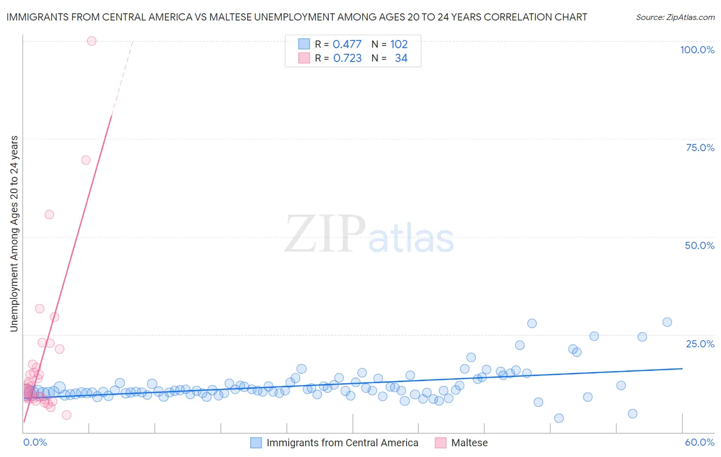 Immigrants from Central America vs Maltese Unemployment Among Ages 20 to 24 years