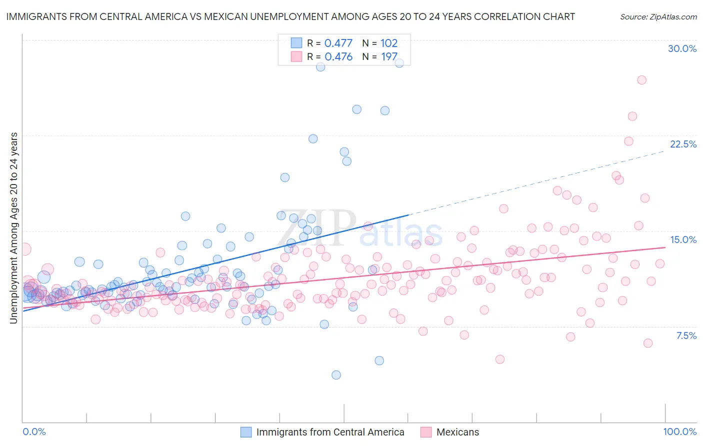 Immigrants from Central America vs Mexican Unemployment Among Ages 20 to 24 years