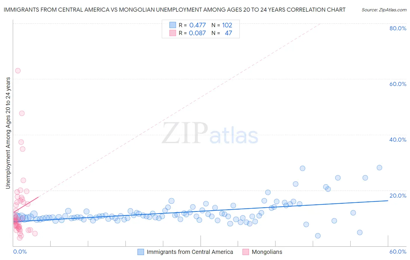 Immigrants from Central America vs Mongolian Unemployment Among Ages 20 to 24 years