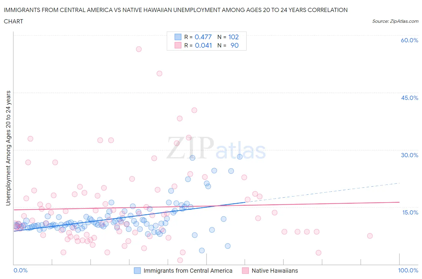 Immigrants from Central America vs Native Hawaiian Unemployment Among Ages 20 to 24 years