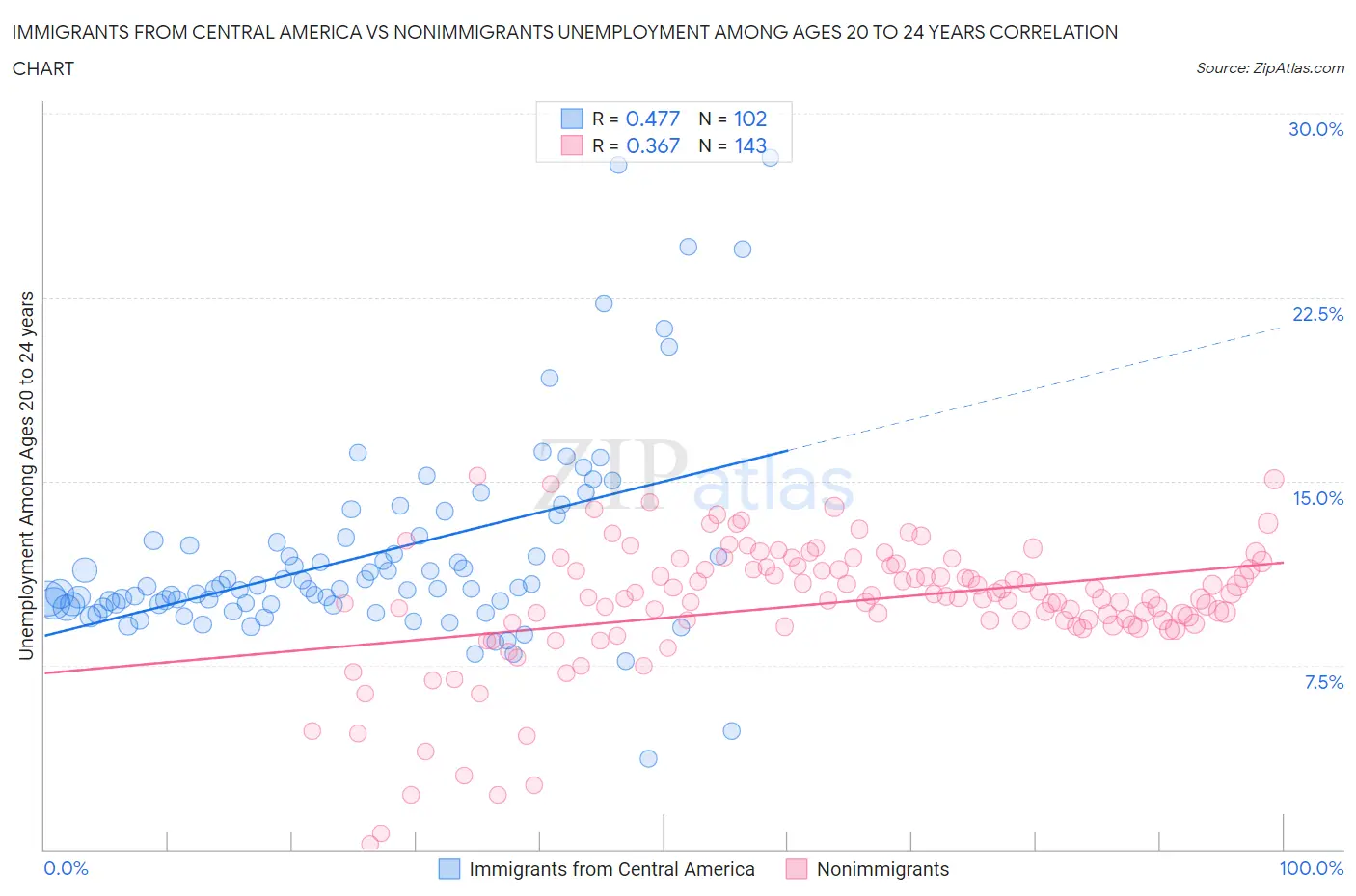 Immigrants from Central America vs Nonimmigrants Unemployment Among Ages 20 to 24 years