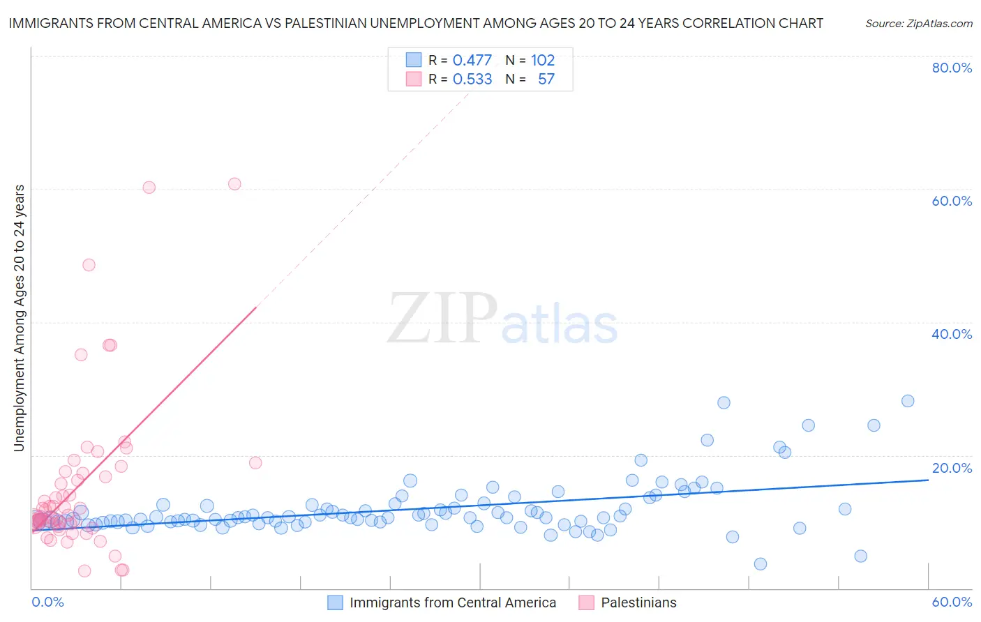 Immigrants from Central America vs Palestinian Unemployment Among Ages 20 to 24 years