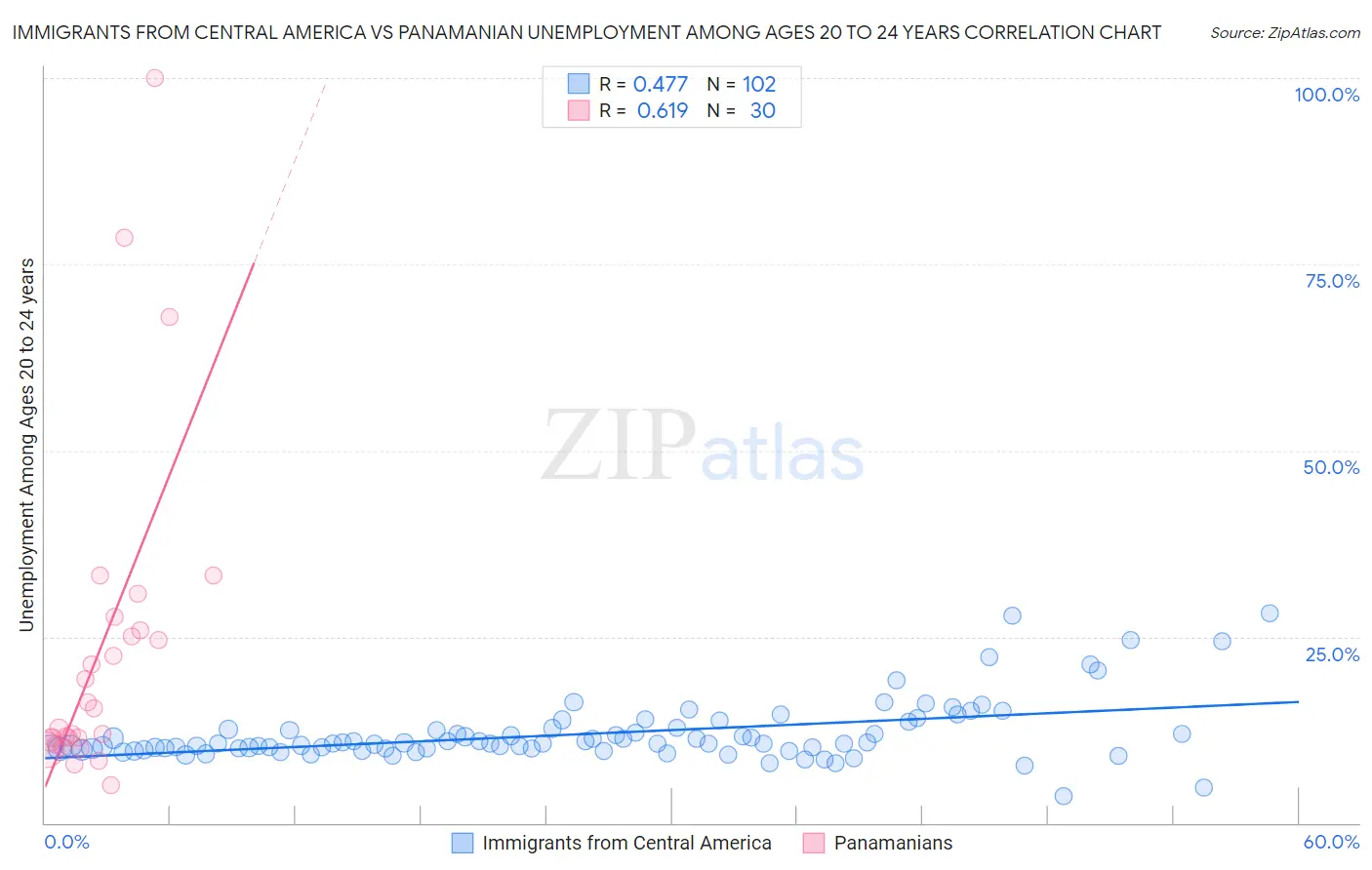 Immigrants from Central America vs Panamanian Unemployment Among Ages 20 to 24 years