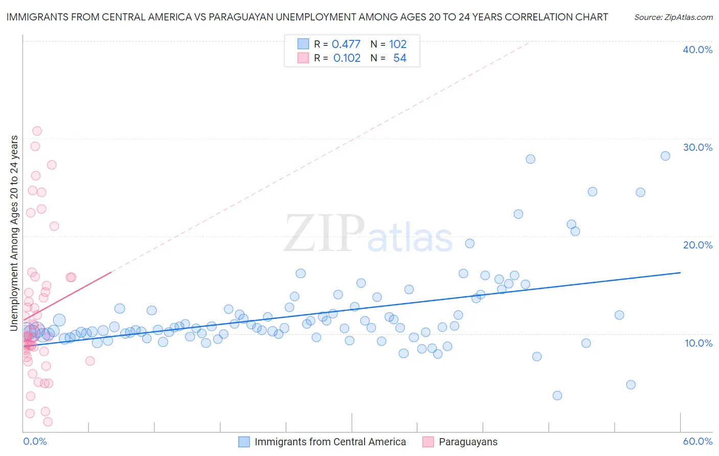 Immigrants from Central America vs Paraguayan Unemployment Among Ages 20 to 24 years
