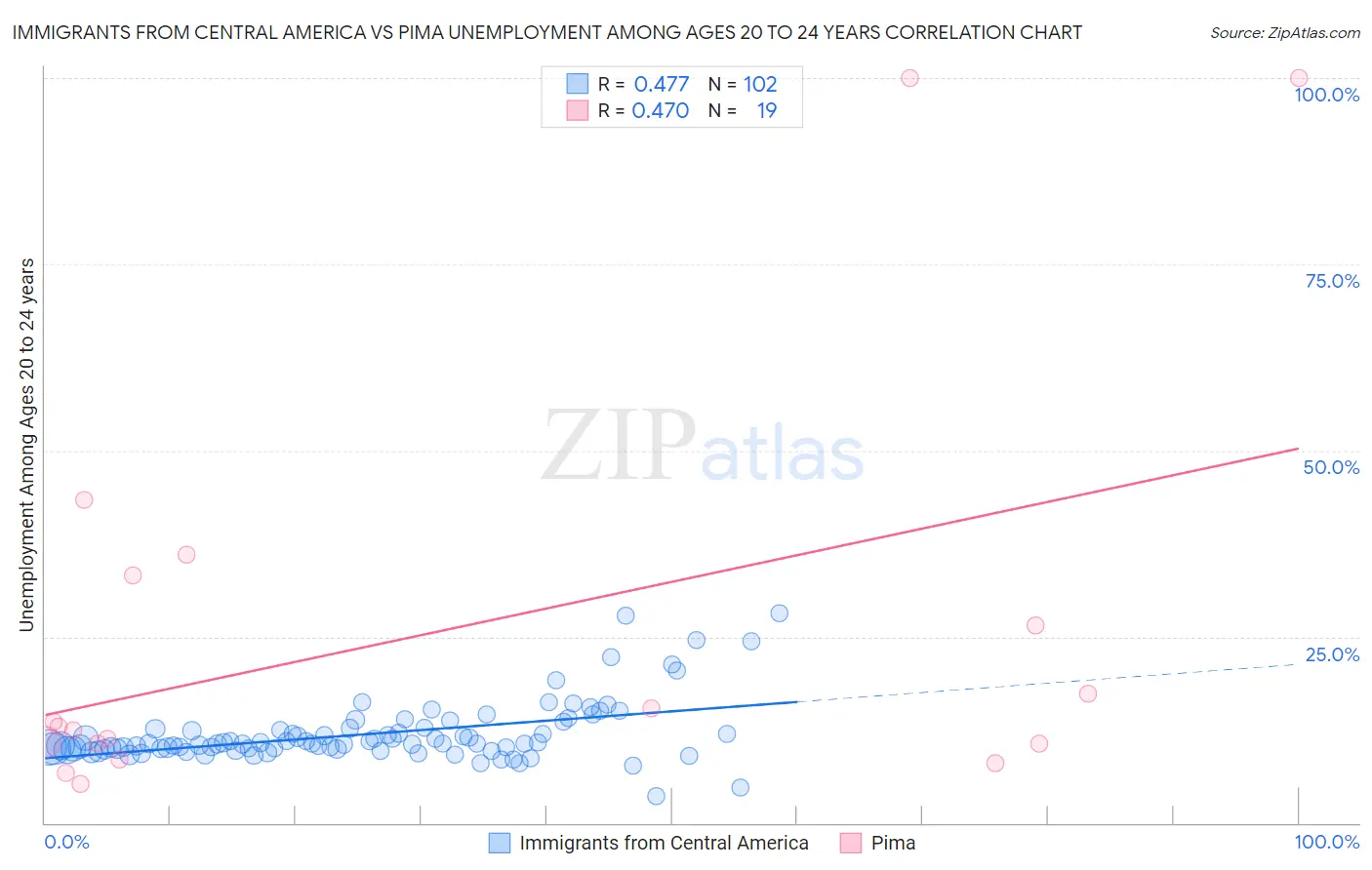 Immigrants from Central America vs Pima Unemployment Among Ages 20 to 24 years