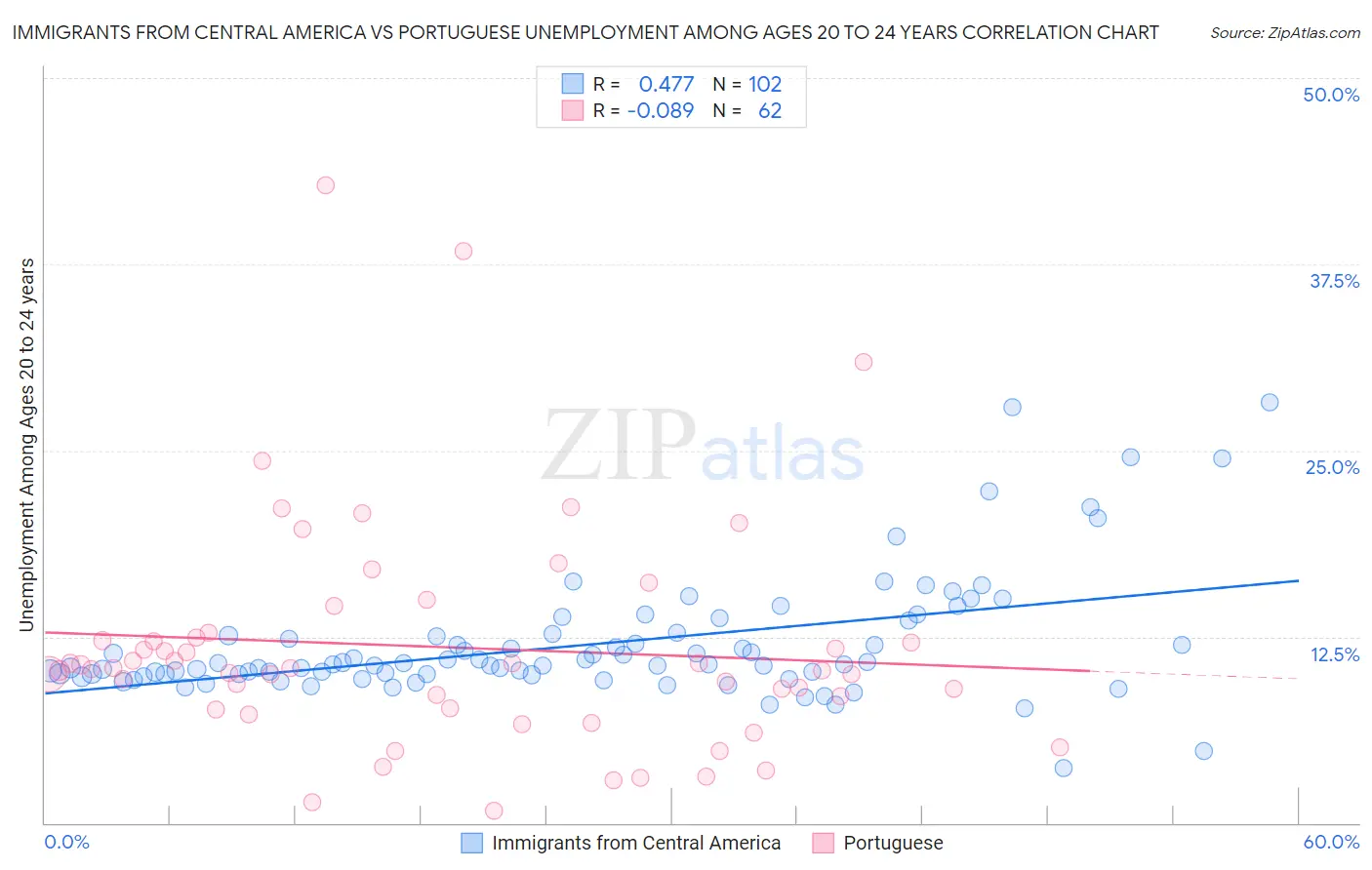Immigrants from Central America vs Portuguese Unemployment Among Ages 20 to 24 years