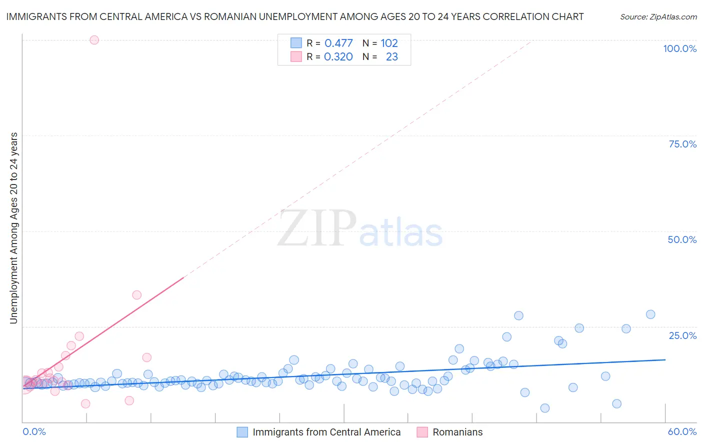 Immigrants from Central America vs Romanian Unemployment Among Ages 20 to 24 years