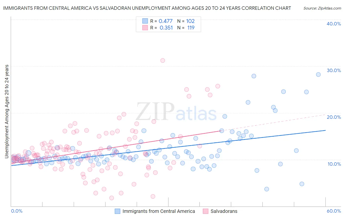 Immigrants from Central America vs Salvadoran Unemployment Among Ages 20 to 24 years